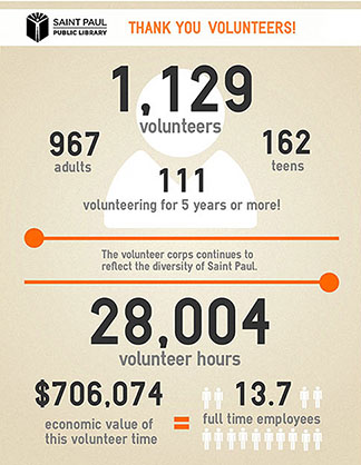 Volunteers' impact